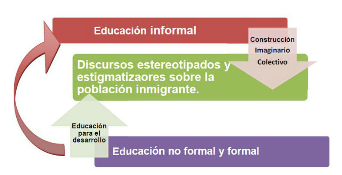 Educacion Para El Desarrollo Una Propuesta Ante Un Mundo Globalizado Desde La Educacion Social Res Revista De Educacion Socialres Revista De Educacion Social