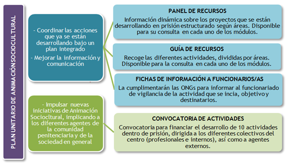 Construyendo Convivencia Intercultural Un Programa De Animacion Sociocultural En El Centro Penitenciario De Monterroso Res Revista De Educacion Socialres Revista De Educacion Social